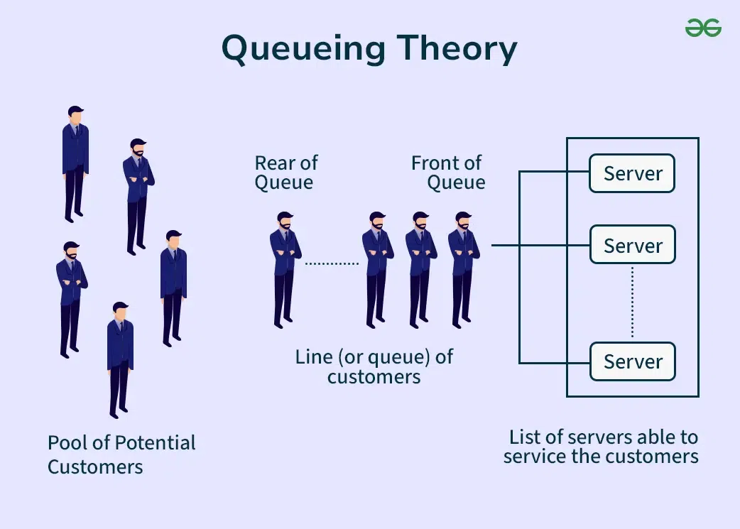 Performance and Queueing - Visual representation and detailed illustration