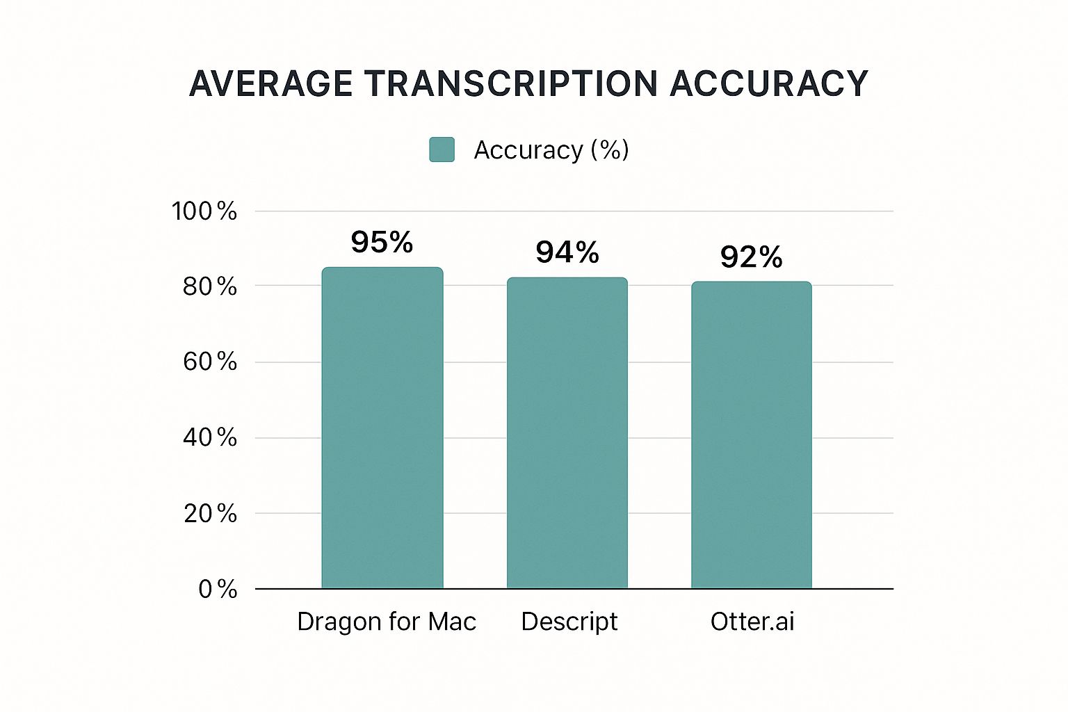 How to Get Maximum Accuracy from Dictation Tools - visual representation