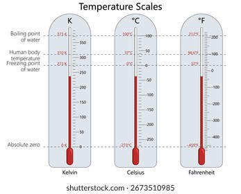 Educational Applications and Teaching Temperature Conversion - visual representation