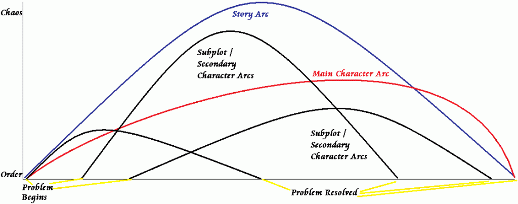 Narrative Function: How Thanos Drives Story Without Being the Story - visual representation